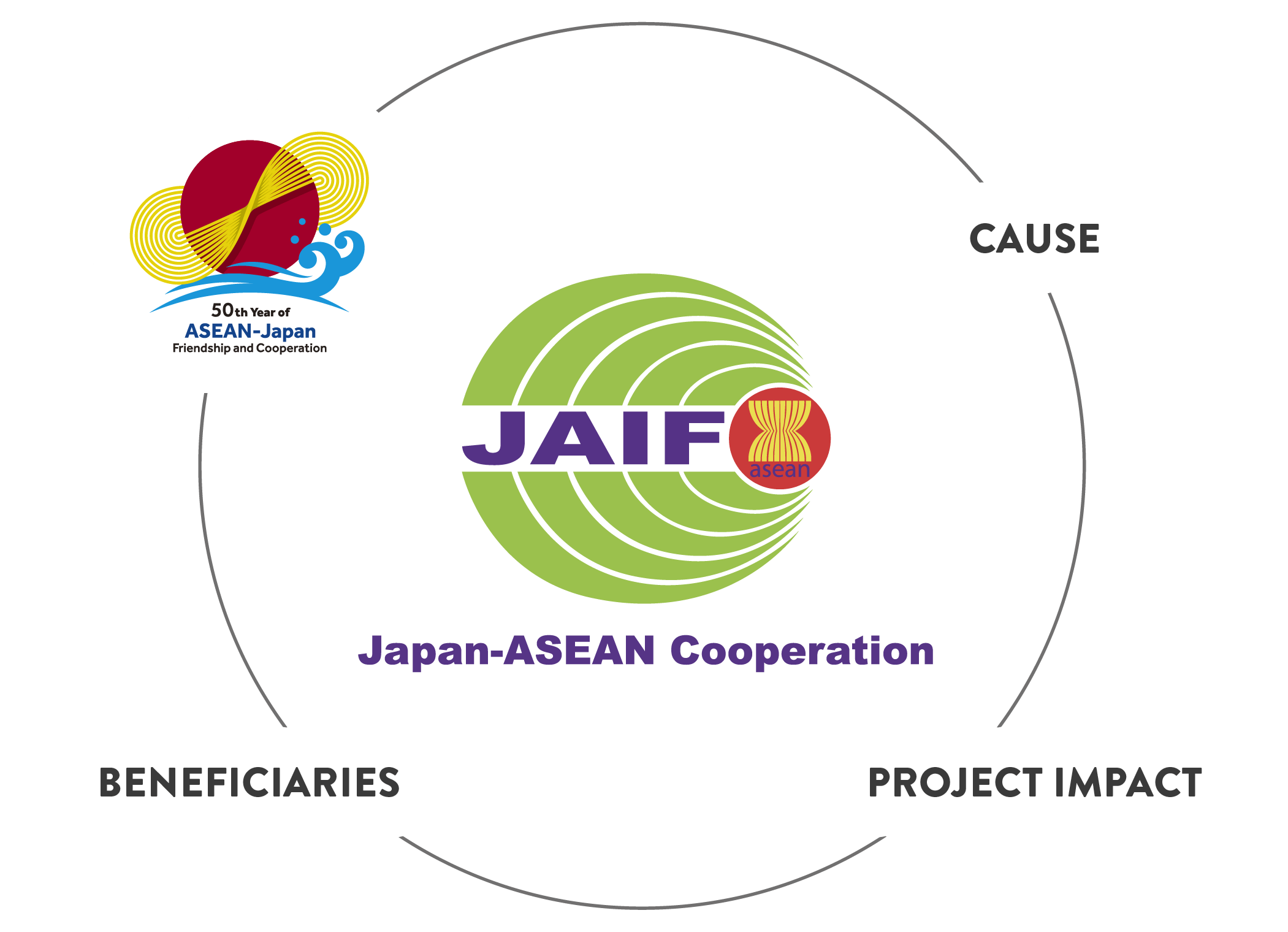 JAIF and celebrating 50 years of ASEAN-Japan Logo